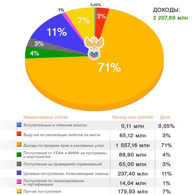 Доходы РФС Доходы РФС