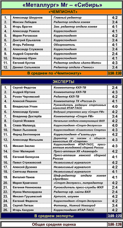 Таблица 3. "Металлург" Мг против "Сибирь" Таблица 3. "Металлург" Мг против "Сибирь"