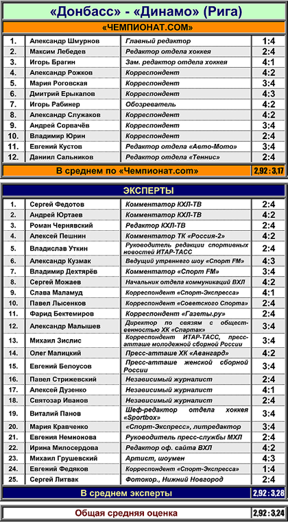 Таблица 4. "Донбасс" против рижского "Динамо" Таблица 4. "Донбасс" против рижского "Динамо"