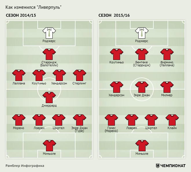 Ливерпуль схема 2014
