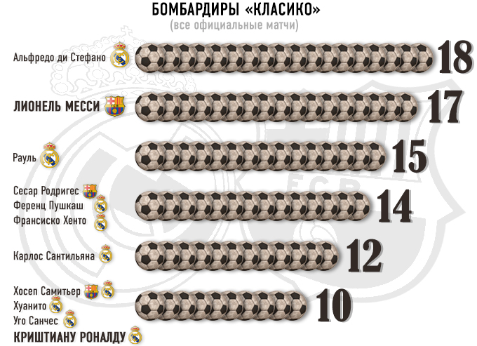 Real Barselona 9 Interesnyh Faktov Chempionat