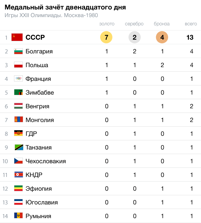 Медальный зачет. Зимняя олимпиада 1990 медальный зачет. Медальный зачет олимпиады 1980 медали. Летние Олимпийские игры 1980 медальный зачет. Олимпиада в СССР 1980 медальный зачет.