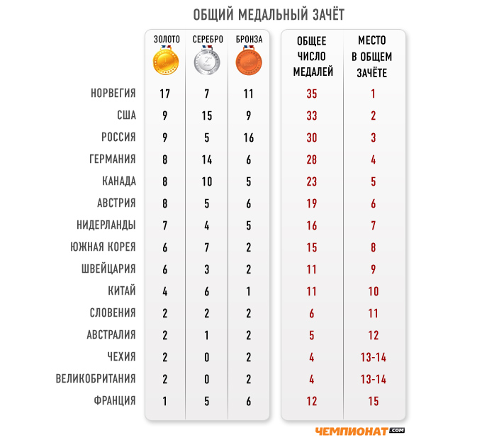 Лыжи россия общий зачет. Таблица прогнозов. МОК медальный зачет Норвегия. Дизайн таблицы прогноза. Чемпионат.com.