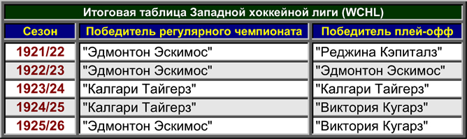 История Кубка Стэнли. Часть 30. Турнирная таблица WCHL. История Кубка Стэнли. Часть 30. Турнирная таблица WCHL.