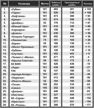 Разница заброшенных и пропущенных шайб за три сезона ВХЛ Разница заброшенных и пропущенных шайб за три сезона ВХЛ