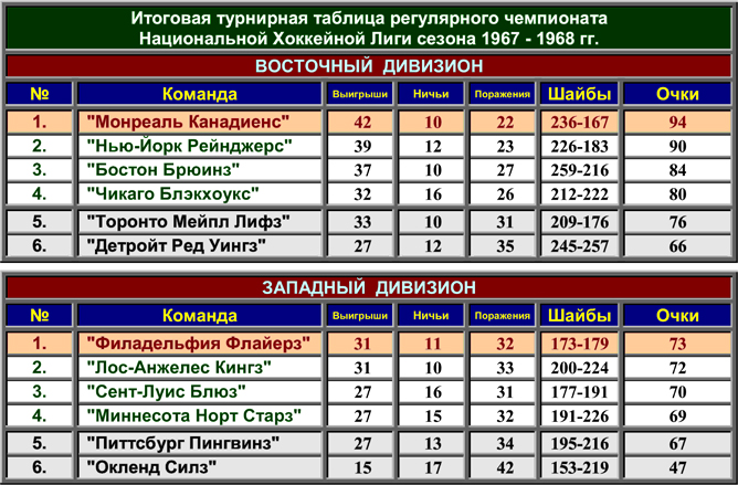 Покажи турнирную таблицу. Турнирная таблица НХЛ 2022. Кубок Стэнли 2022 таблица.