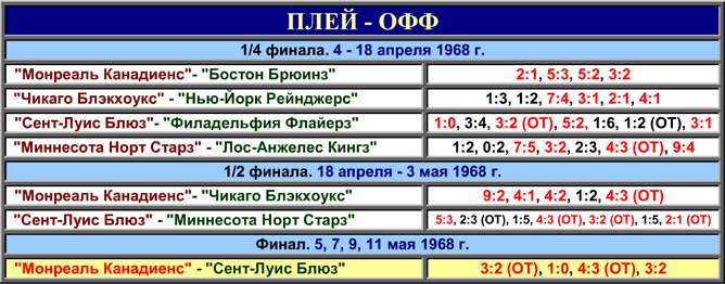 История Кубка Стэнли. Часть 76. 1967-1968. Таблица плей-офф. История Кубка Стэнли. Часть 76. 1967-1968. Таблица плей-офф.