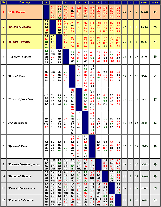 Наша история. Часть 36. 1981/82. Таблица 01. Наша история. Часть 36. 1981/82. Таблица 01.