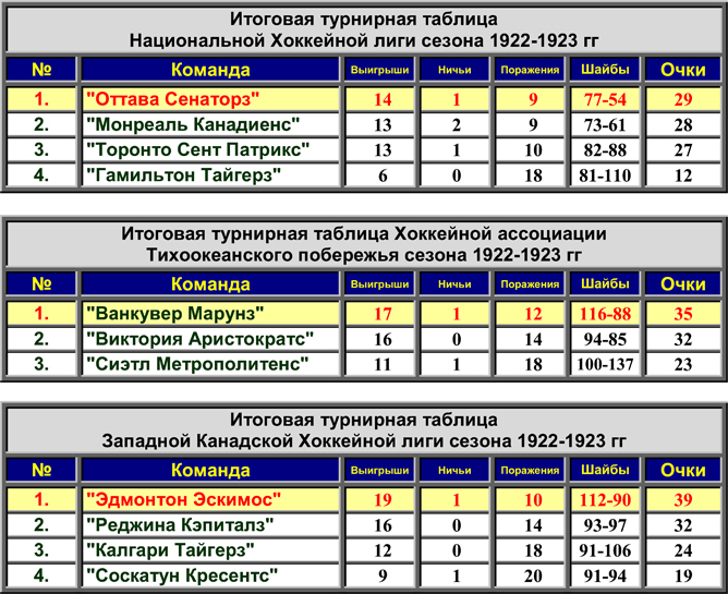 Хоккей таблицы групп. Расшифровка хоккейной таблицы. Таблица НХЛ. Турнирная таблица хоккей. Итоговая таблица НХЛ.