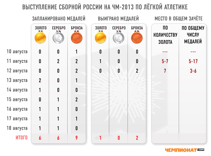 Выступление сборной России на чемпионате мира по лёгкой атлетике по итогам трёх дней Выступление сборной России на чемпионате мира по лёгкой атлетике по итогам трёх дней