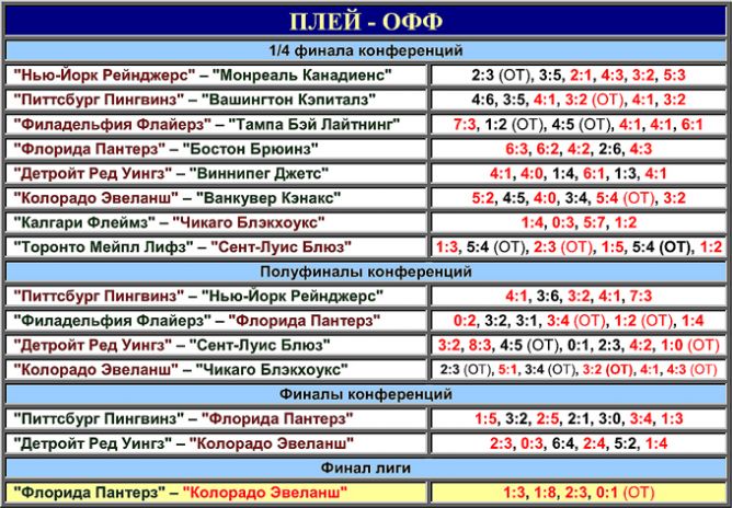 Таблица плей-офф розыгрыша Кубка Стэнли 1996 года. Таблица плей-офф розыгрыша Кубка Стэнли 1996 года.