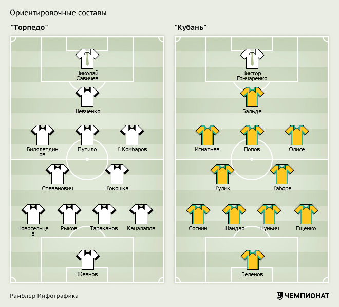 Торпедо состав. Предположительный состав. Предположительный состав л классику. Какие поисковые и ориентировочные составы. Состав команд на Кубок Торпедо Ростов.
