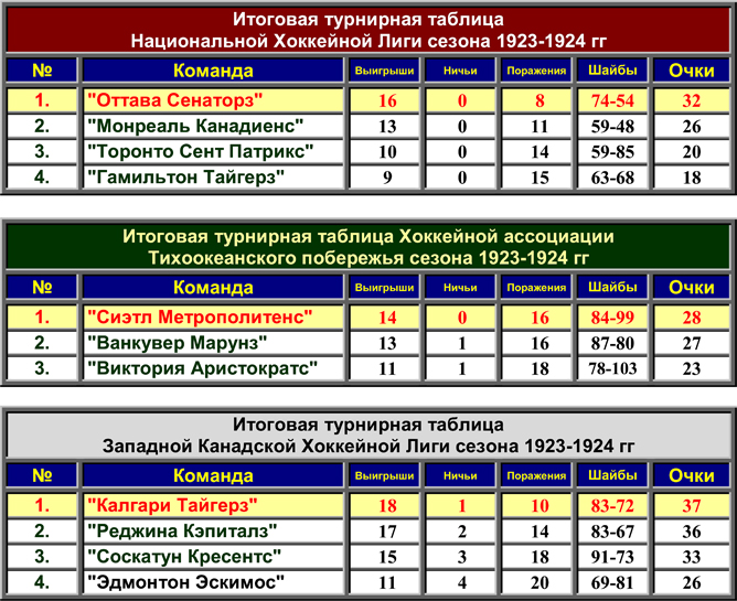 Хоккей таблица и результаты