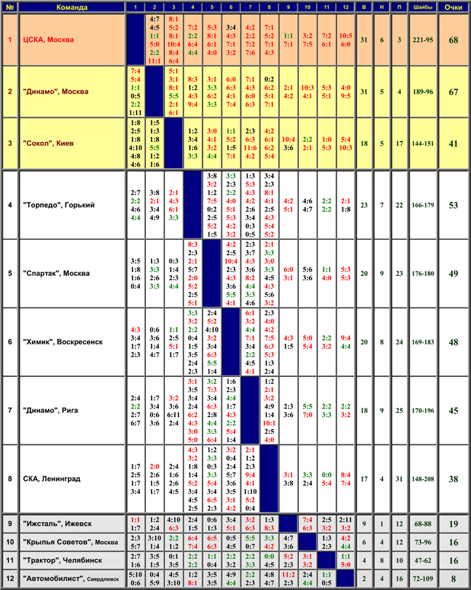 Наша история. Часть 39. 1984/85. Таблица 01. Наша история. Часть 39. 1984/85. Таблица 01.