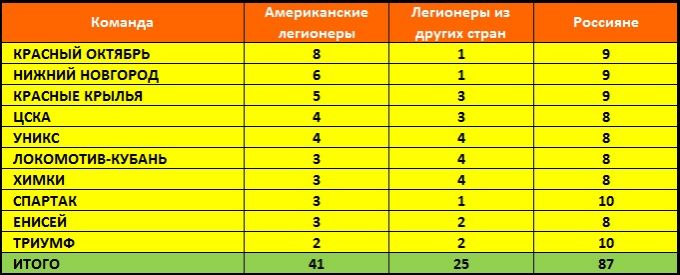 Количественное соотношение легионеров и российских баскетболистов в отечественных командах Лиги ВТБ Количественное соотношение легионеров и российских баскетболистов в отечественных командах Лиги ВТБ