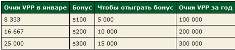 Бонус за очки VPP Бонус за очки VPP