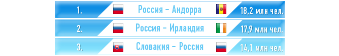 Самые популярные трансляций игр сборной России в 2011 году Самые популярные трансляций игр сборной России в 2011 году