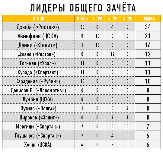 Лидеры общего зачёта Лидеры общего зачёта