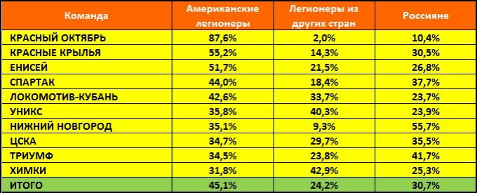 Процентное соотношение эффективности легионеров и российских баскетболистов в отечественных командах Лиги ВТБ Процентное соотношение эффективности легионеров и российских баскетболистов в отечественных командах Лиги ВТБ