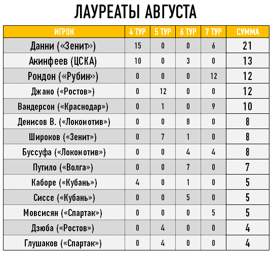Лауреаты августа Лауреаты августа