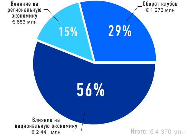 Каждый евро, оборачиваемый футбольным клубом, дает дополнительные 2,5 евро экономике страны Каждый евро, оборачиваемый футбольным клубом, дает дополнительные 2,5 евро экономике страны