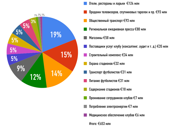 Распределение денег по видам услуг среди региональных компаний Распределение денег по видам услуг среди региональных компаний