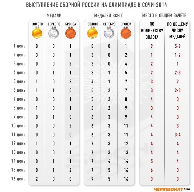 Медальный прогноз выступления сборной России на Олимпиаде в Сочи Медальный прогноз выступления сборной России на Олимпиаде в Сочи