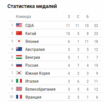 Таблица медалей перед 6-м игровым днём Таблица медалей перед 6-м игровым днём