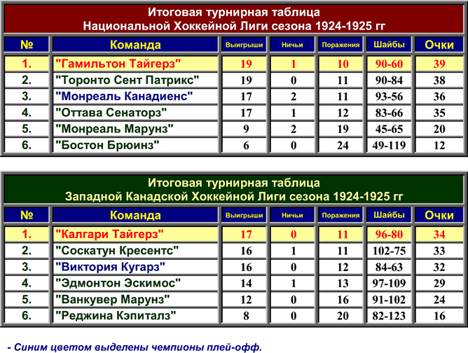 Нхл результаты сегодня турнирная таблица. Таблица НХЛ. Таблица таблица хоккейной Лиги. Хоккей НХЛ турнирная таблица.