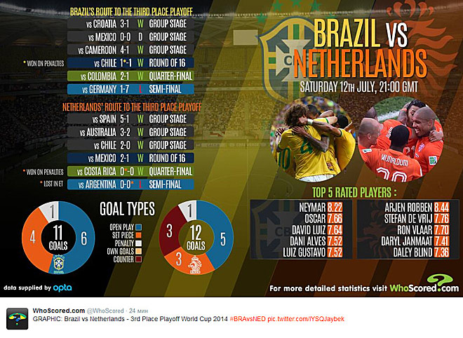 Источник — @WhoScored Источник — @WhoScored