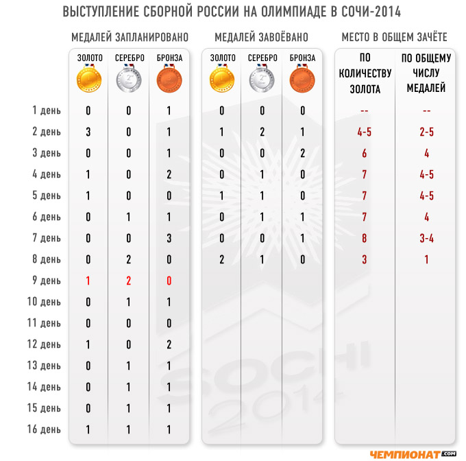 Медальный прогноз "Чемпионат.com" на 16 февраля Медальный прогноз "Чемпионат.com" на 16 февраля