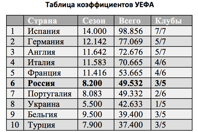 Таблица коэффициентов УЕФА. Таблица коэффициентов УЕФА Россия. Футбол таблица коэффициентов УЕФА. Новая таблица коэффициентов УЕФА. Коэффициенты уефа на сегодня по футболу