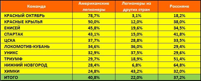 Процентное соотношение игрового времени легионеров и российских баскетболистов в отечественных командах Лиги ВТБ Процентное соотношение игрового времени легионеров и российских баскетболистов в отечественных командах Лиги ВТБ
