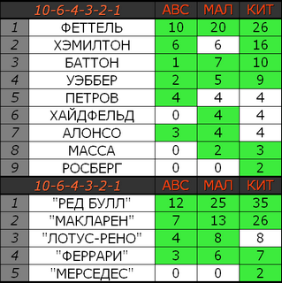 Зачёт по старой системе начисления очков Зачёт по старой системе начисления очков