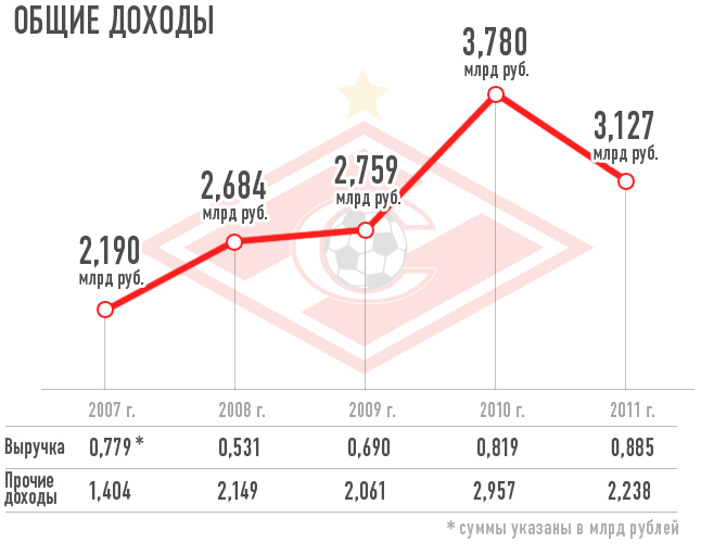 Общие доходы Общие доходы