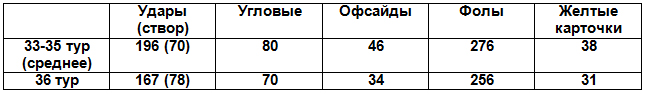 Таблица 1. Сравнение основных показателей матчей по средним показателям 33-35 туров и 36-го тура Таблица 1. Сравнение основных показателей матчей по средним показателям 33-35 туров и 36-го тура