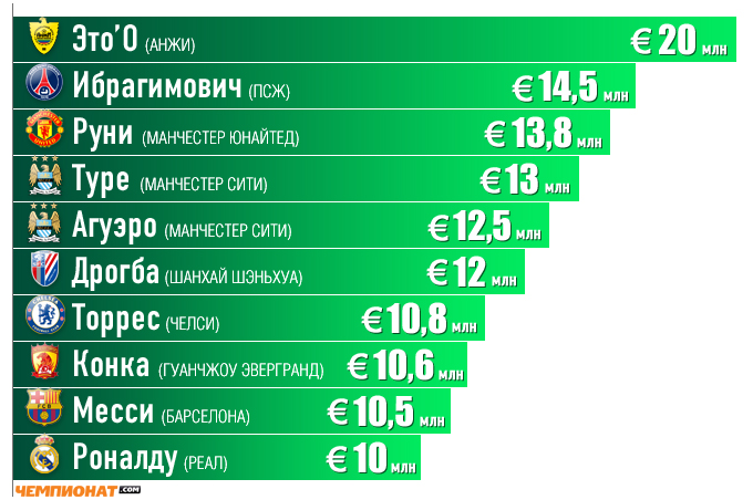 Топ-10 самых высокооплачиваемых футболистов мира Топ-10 самых высокооплачиваемых футболистов мира