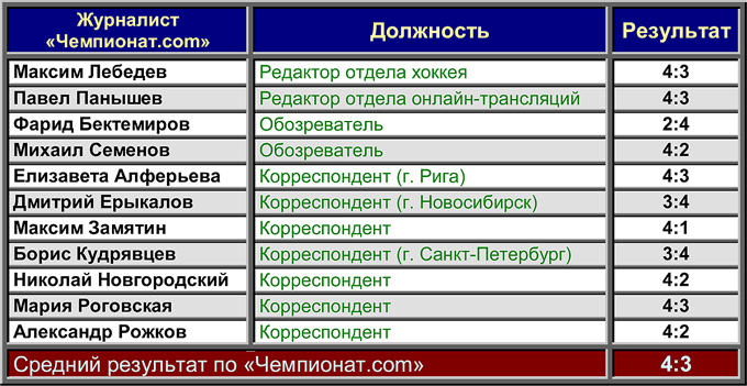 "Атлант" — "Северсталь". Прогноз "Чемпионат.com" "Атлант" — "Северсталь". Прогноз "Чемпионат.com"