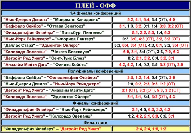 Таблица плей-офф розыгрыша Кубка Стэнли 1997 года. Таблица плей-офф розыгрыша Кубка Стэнли 1997 года.