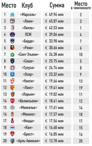Доходы от продажи телевизионных прав (сезон 2010/11) Доходы от продажи телевизионных прав (сезон 2010/11)