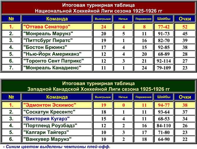 История Кубка Стэнли. Часть 34. 1925-1926. Турнирные таблицы лиг. История Кубка Стэнли. Часть 34. 1925-1926. Турнирные таблицы лиг.