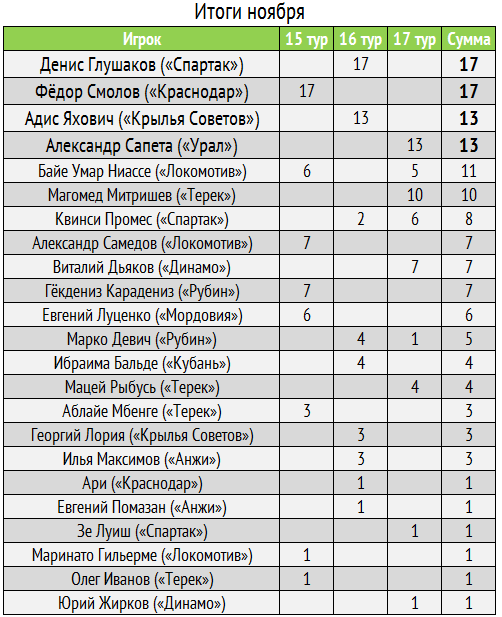 Результаты 27 тура рфпл по футболу