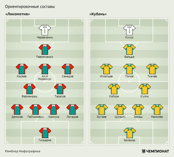 Состав рост. Состав Локомотива 2022 схема. Расстановка ФК Ростов. Схема Локомотива ФК. Тактика ФК Локомотива.