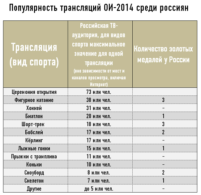Популярность трансляций ОИ-2014 среди россиян Популярность трансляций ОИ-2014 среди россиян