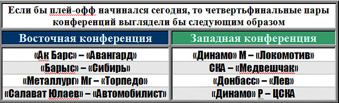 Что, если бы плей-офф стартовал завтра? Что, если бы плей-офф стартовал завтра?