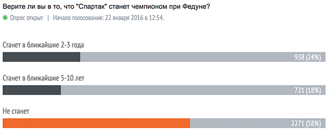 Итоги голосования на 20.00 Итоги голосования на 20.00