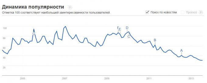 Динамика популярности ключевого слова "poker" Динамика популярности ключевого слова "poker"