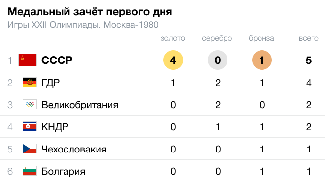 Сколько медалей получила. Олимпиада в Москве 1980 медальный зачет. Медальный зачет олимпиады 80 в Москве. Медальный зачет олимпиады 1980 года в Москве. Медальный зачет олимпиады 1980 медали.