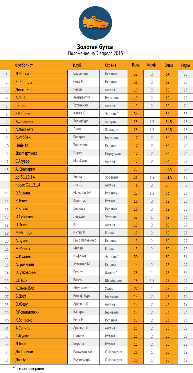 Золотой список. Обладатели золотой бутсы по футболу за всю историю таблица. Обладатели золотой бутсы по футболу по годам таблица. Таблица обладателей золотого мяча. Обладатели золотой бутсы.