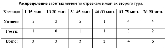 Распределение забитых мячей по отрезкам в матчах второго тура Распределение забитых мячей по отрезкам в матчах второго тура